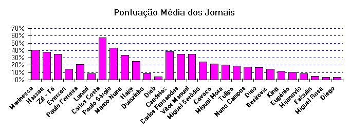 ChartObject Pontuao Mdia dos Jornais