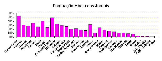 ChartObject Pontuao Mdia dos Jornais