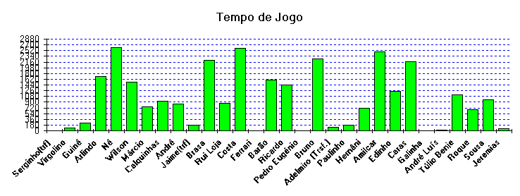 ChartObject Tempo de Jogo