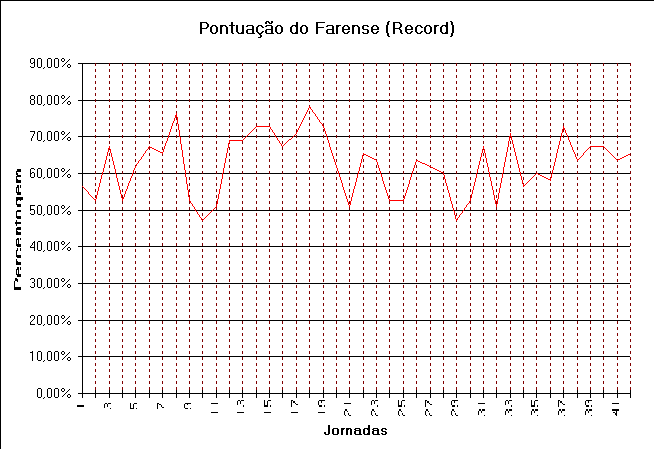 ChartObject Pontuao do Farense (Record)