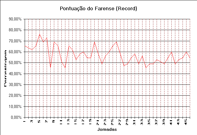 ChartObject Pontuao do Farense (Record)
