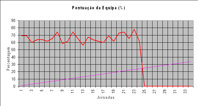 ChartObject Pontuao da Equipa (%)