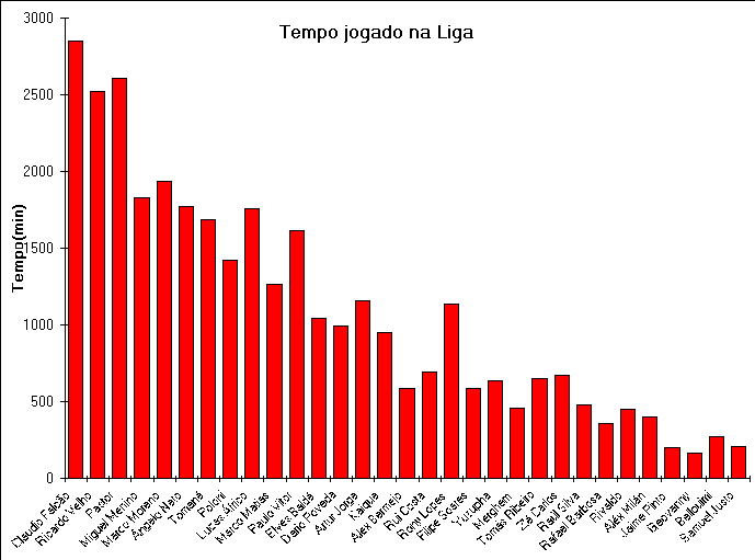 ChartObject Tempo jogado na Liga