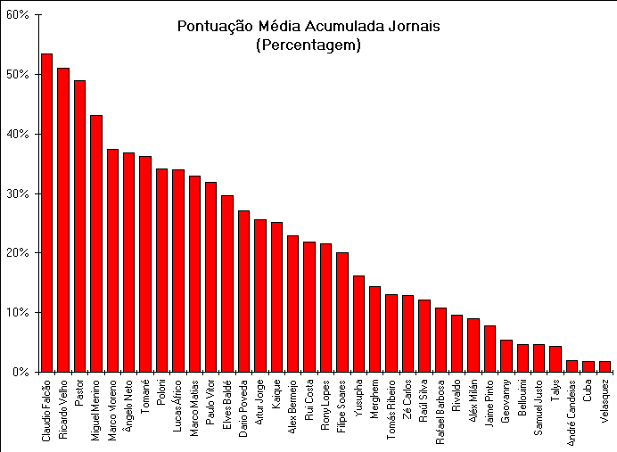 ChartObject Pontuao Mdia Acumulada Jornais
(Percentagem)