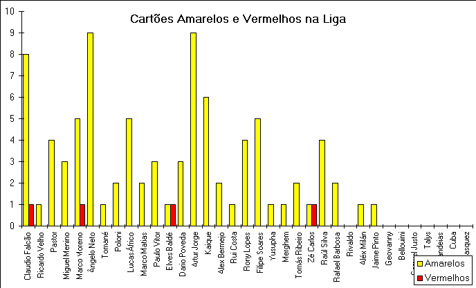 ChartObject Cartes Amarelos e Vermelhos na Liga