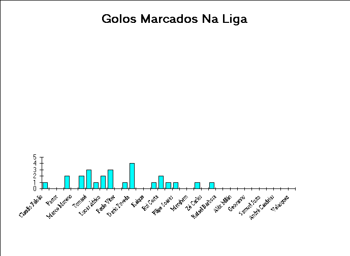 ChartObject Golos Marcados Na Liga