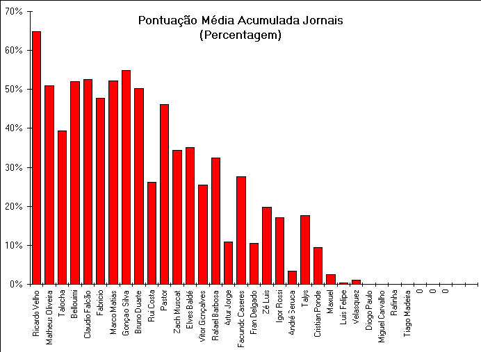 ChartObject Pontuao Mdia Acumulada Jornais
(Percentagem)