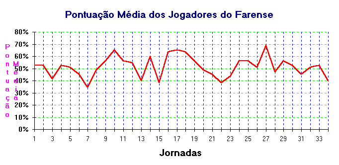 ChartObject Pontuao Mdia dos Jogadores do Farense