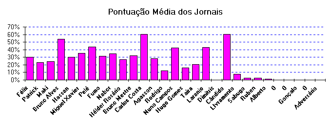 ChartObject Pontuao Mdia dos Jornais