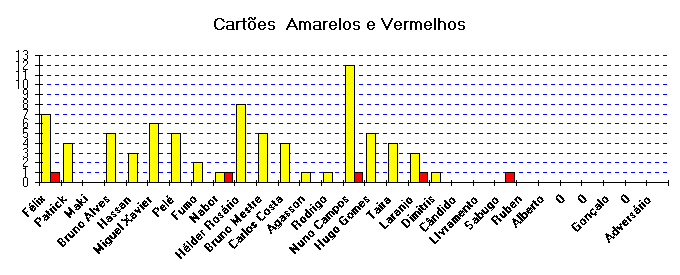 ChartObject Cartes  Amarelos e Vermelhos