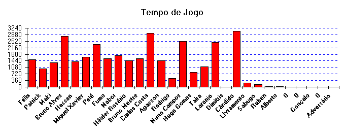 ChartObject Tempo de Jogo