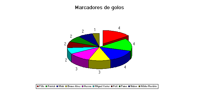 ChartObject Marcadores de golos