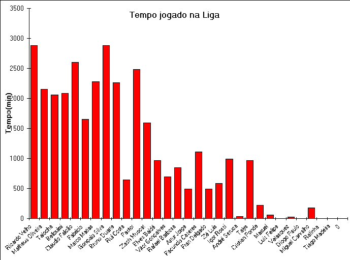 ChartObject Tempo jogado na Liga