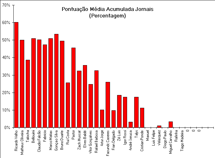 ChartObject Pontuao Mdia Acumulada Jornais
(Percentagem)