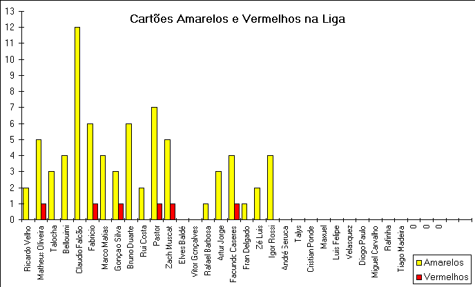 ChartObject Cartes Amarelos e Vermelhos na Liga