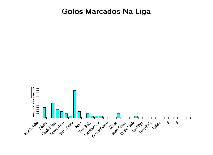 ChartObject Golos Marcados Na Liga